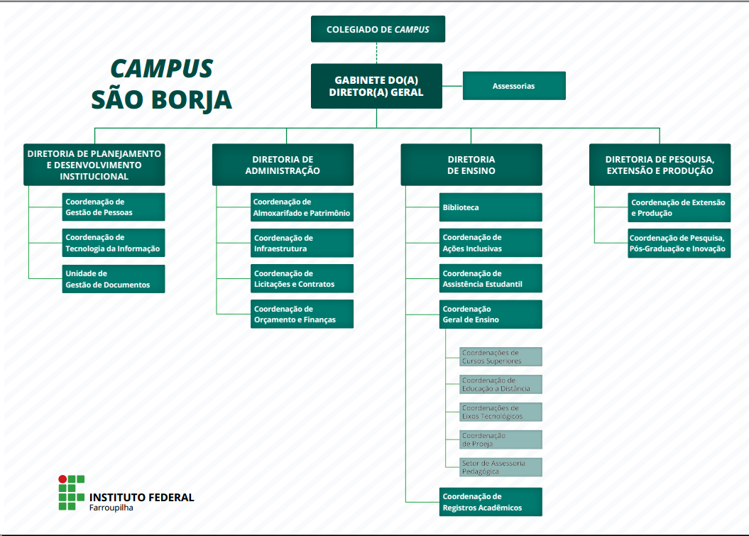 Organograma Campus SB